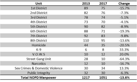 nopd-by-unit