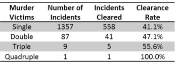 Clearance by Victims