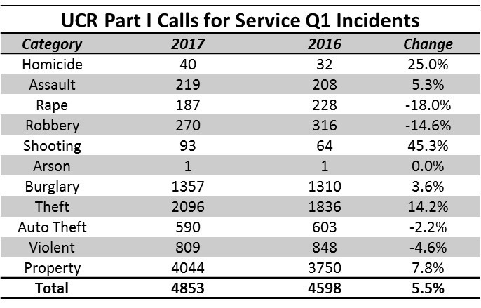 Q1 Change