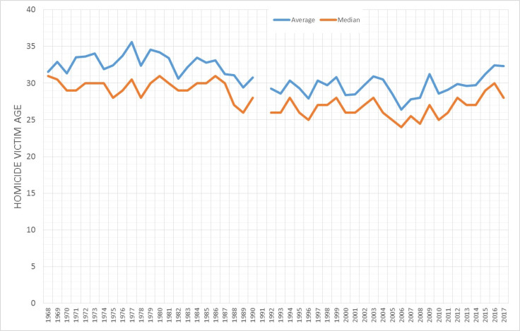 Avg and Median