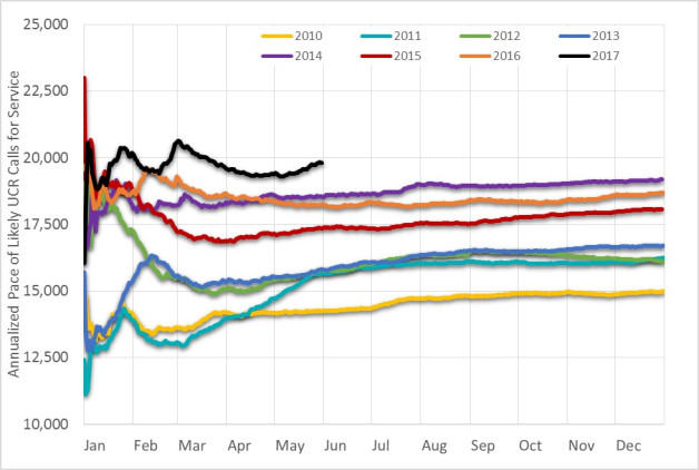 UCR Annualized