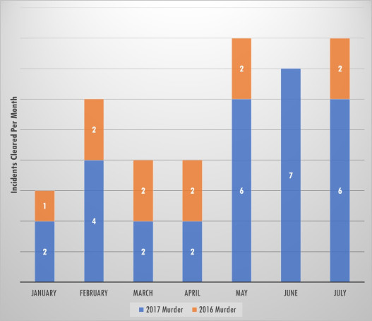 Solved Per Month